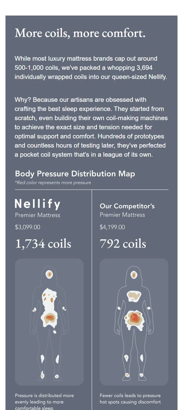 Nellify product page section — more coils, more comfort body-pressure comparison